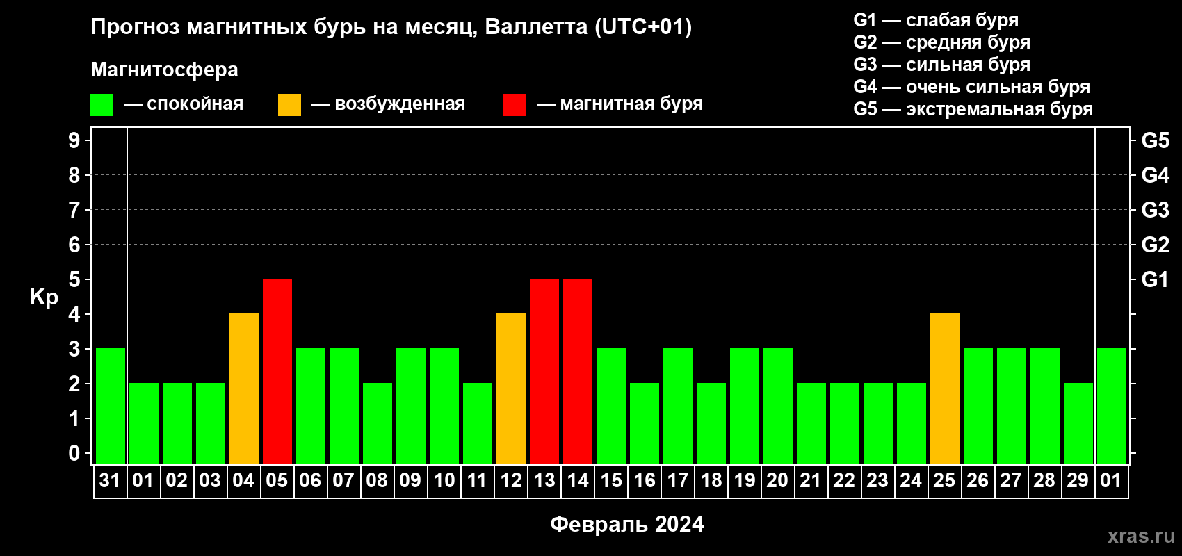 Прогноз максимального суточного геомагнитного индекса Kp на <b>1 месяц</b> (31 день) <b>с 31 января по 01 марта 2024 г</b>