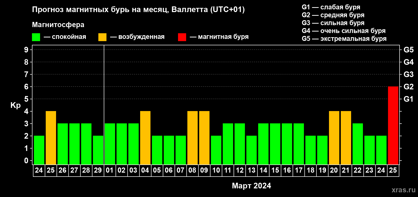 Прогноз максимального суточного геомагнитного индекса Kp на <b>1 месяц</b> (31 день) <b>с 24 февраля по 25 марта 2024 г</b>