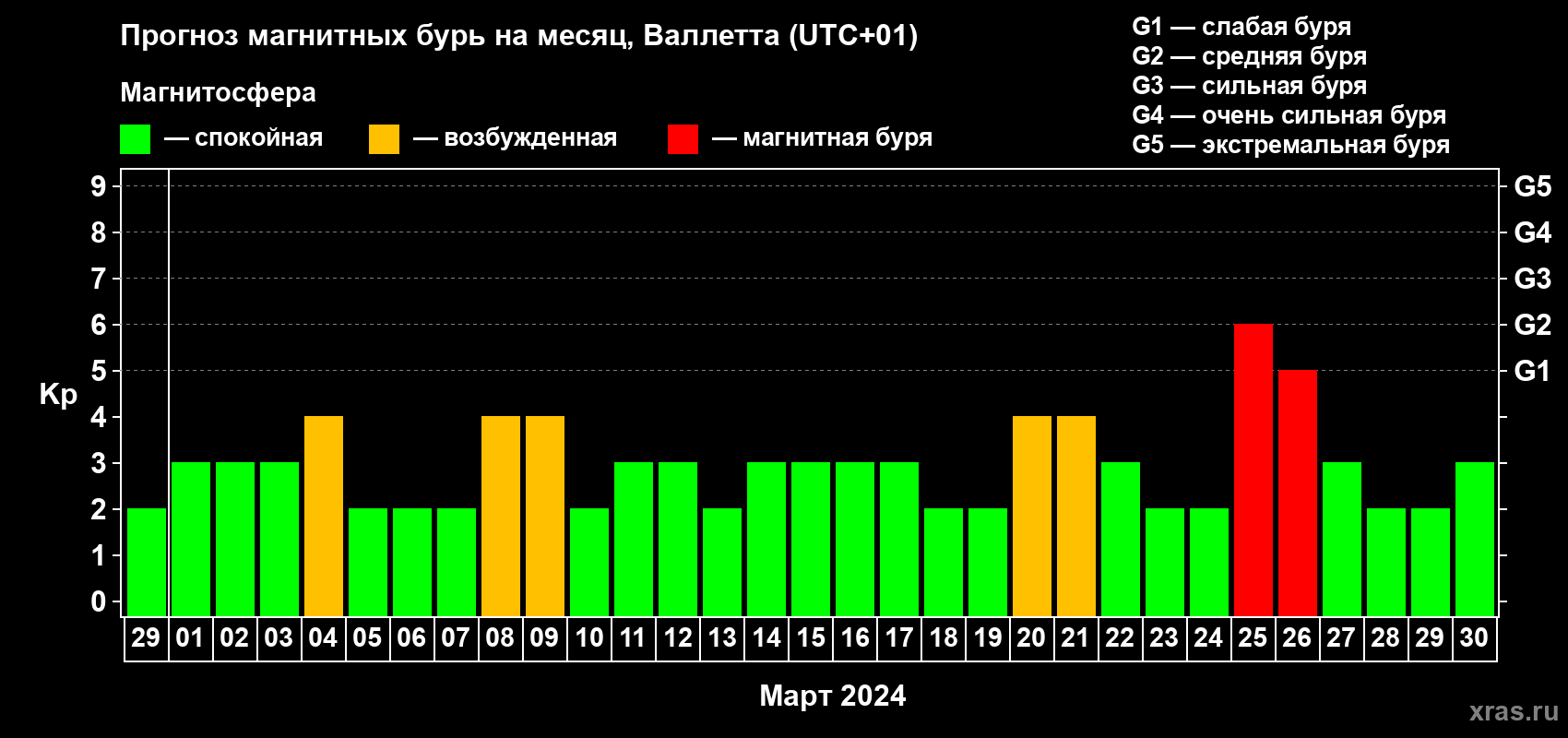 Прогноз максимального суточного геомагнитного индекса Kp на <b>1 месяц</b> (31 день) <b>с 29 февраля по 30 марта 2024 г</b>