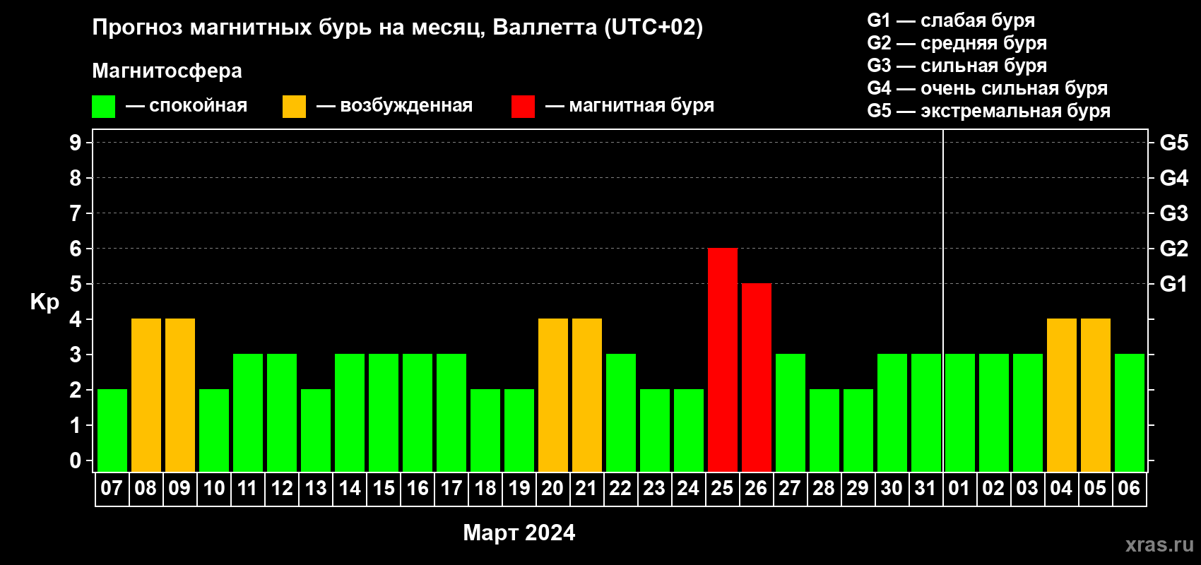 Прогноз максимального суточного геомагнитного индекса Kp на <b>1 месяц</b> (31 день) <b>с 07 марта по 06 апреля 2024 г</b>