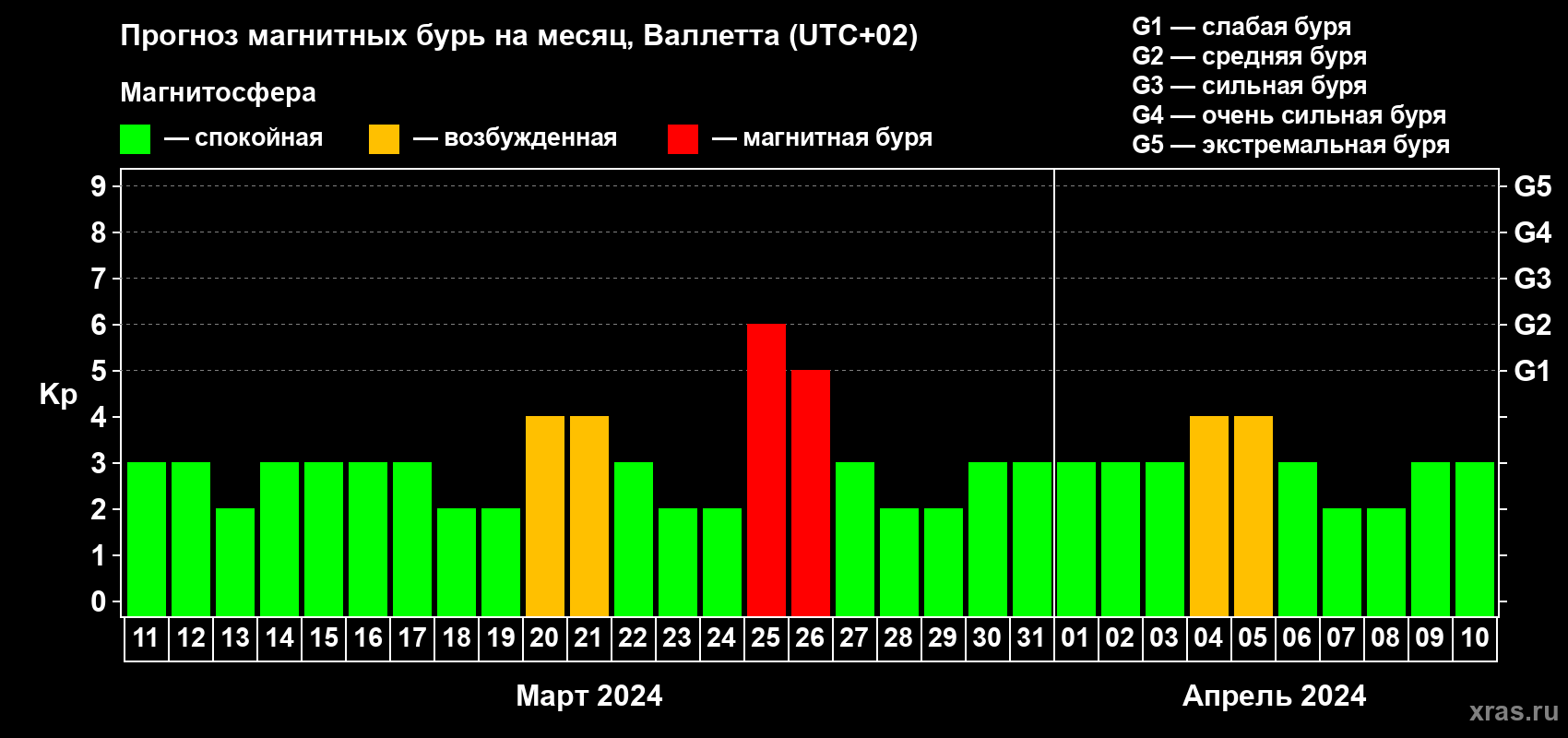Прогноз максимального суточного геомагнитного индекса Kp на <b>1 месяц</b> (31 день) <b>с 11 марта по 10 апреля 2024 г</b>