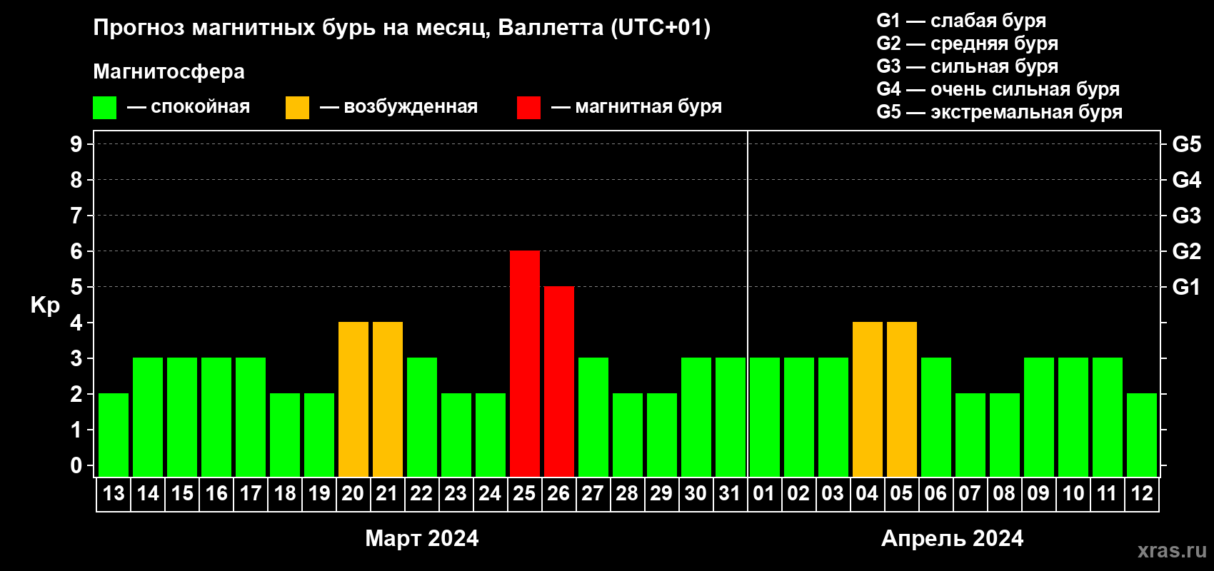 Прогноз максимального суточного геомагнитного индекса Kp на <b>1 месяц</b> (31 день) <b>с 13 марта по 12 апреля 2024 г</b>