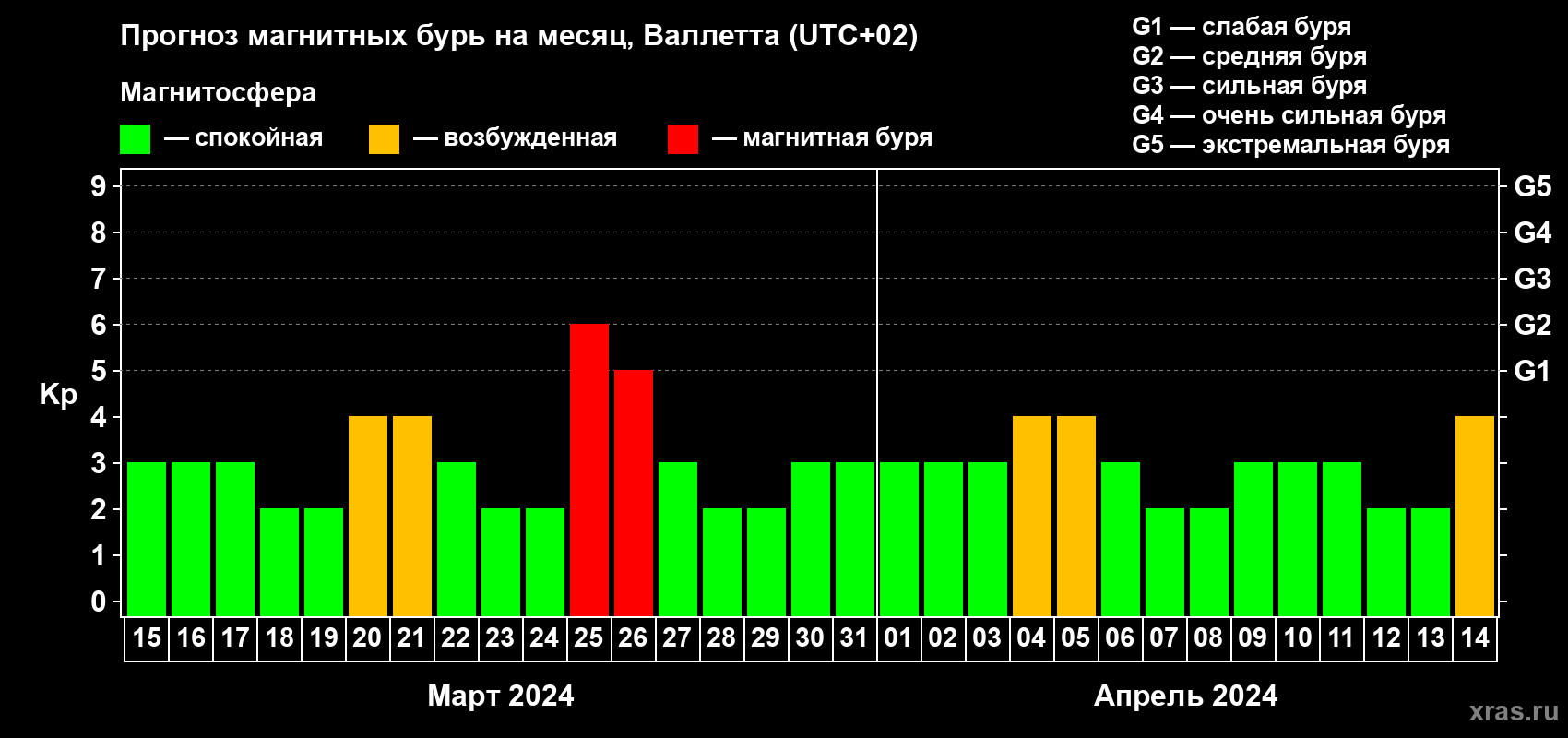 Прогноз максимального суточного геомагнитного индекса Kp на <b>1 месяц</b> (31 день) <b>с 15 марта по 14 апреля 2024 г</b>