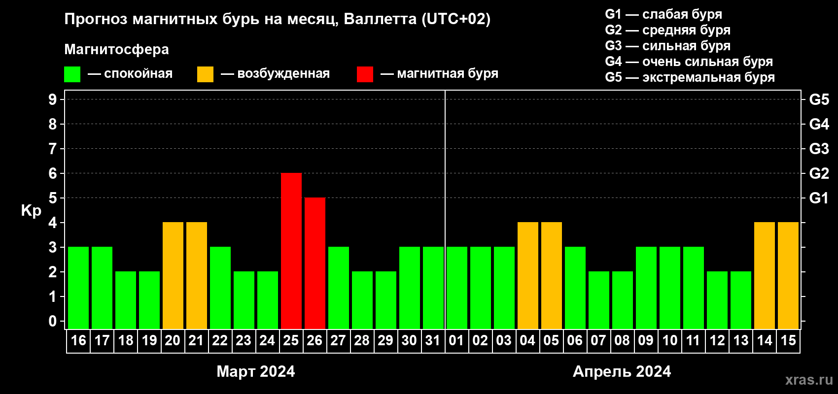 Прогноз максимального суточного геомагнитного индекса Kp на <b>1 месяц</b> (31 день) <b>с 16 марта по 15 апреля 2024 г</b>