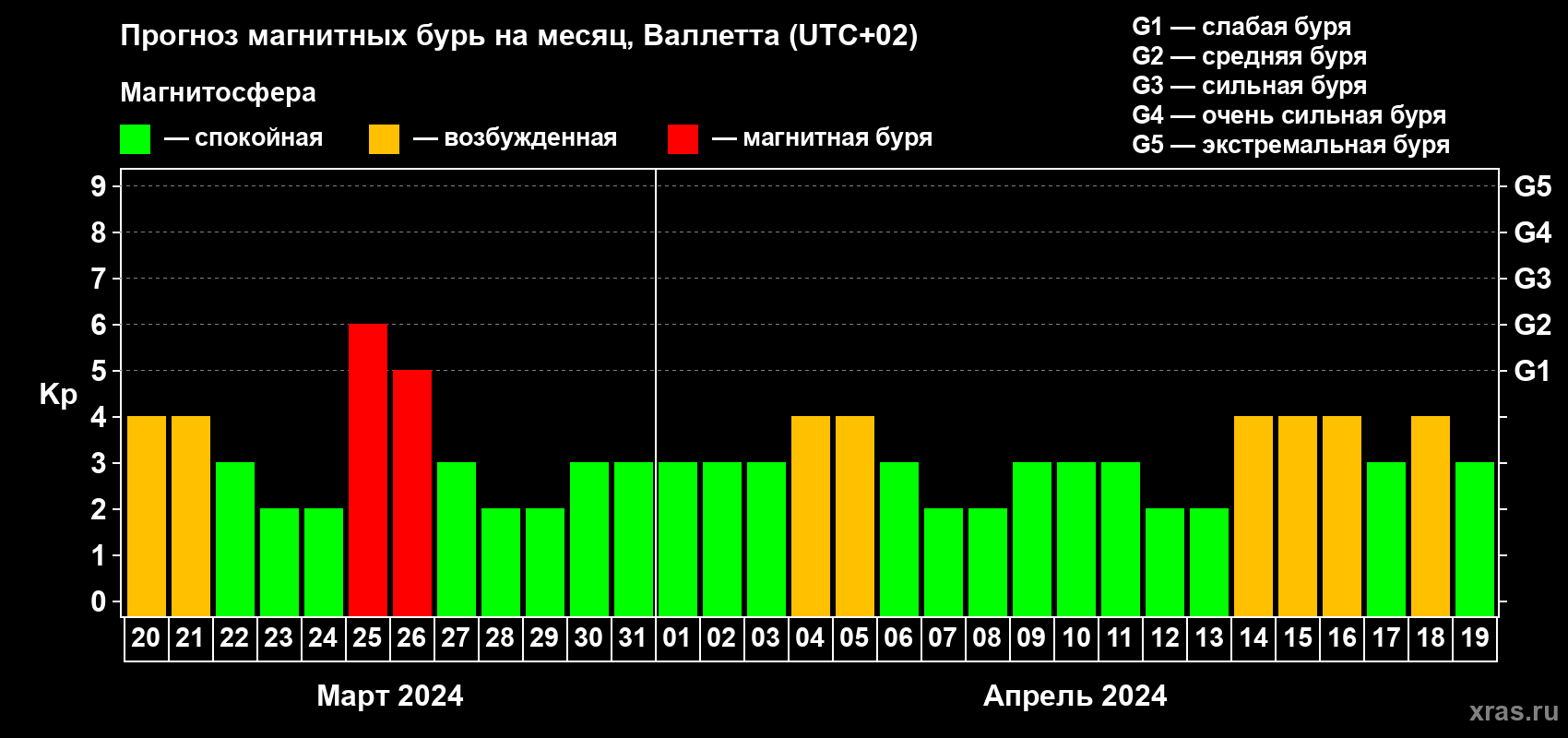 Прогноз максимального суточного геомагнитного индекса Kp на <b>1 месяц</b> (31 день) <b>с 20 марта по 19 апреля 2024 г</b>