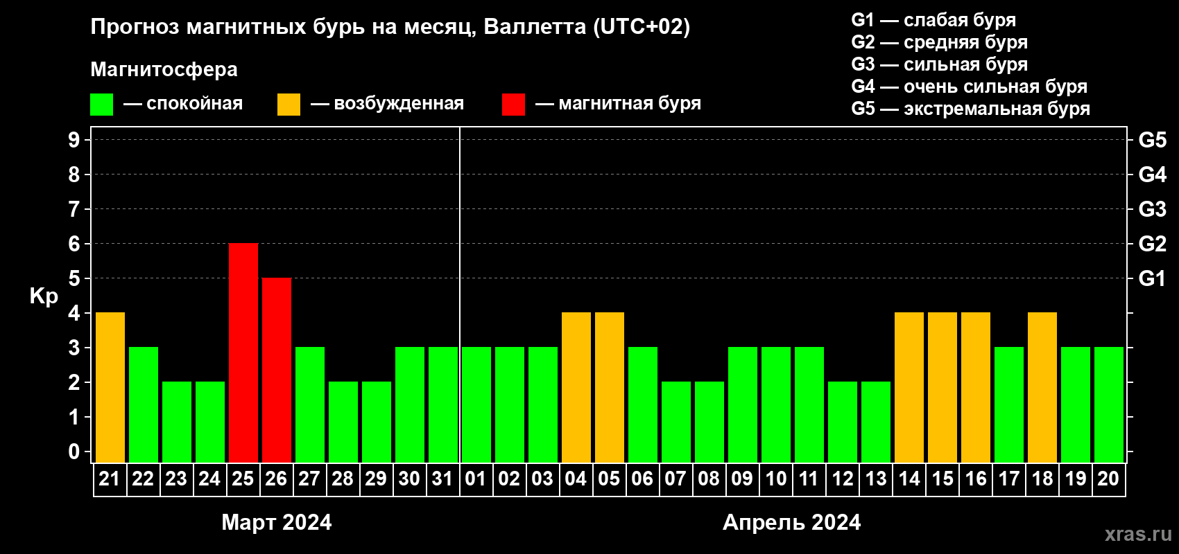 Прогноз максимального суточного геомагнитного индекса Kp на <b>1 месяц</b> (31 день) <b>с 21 марта по 20 апреля 2024 г</b>
