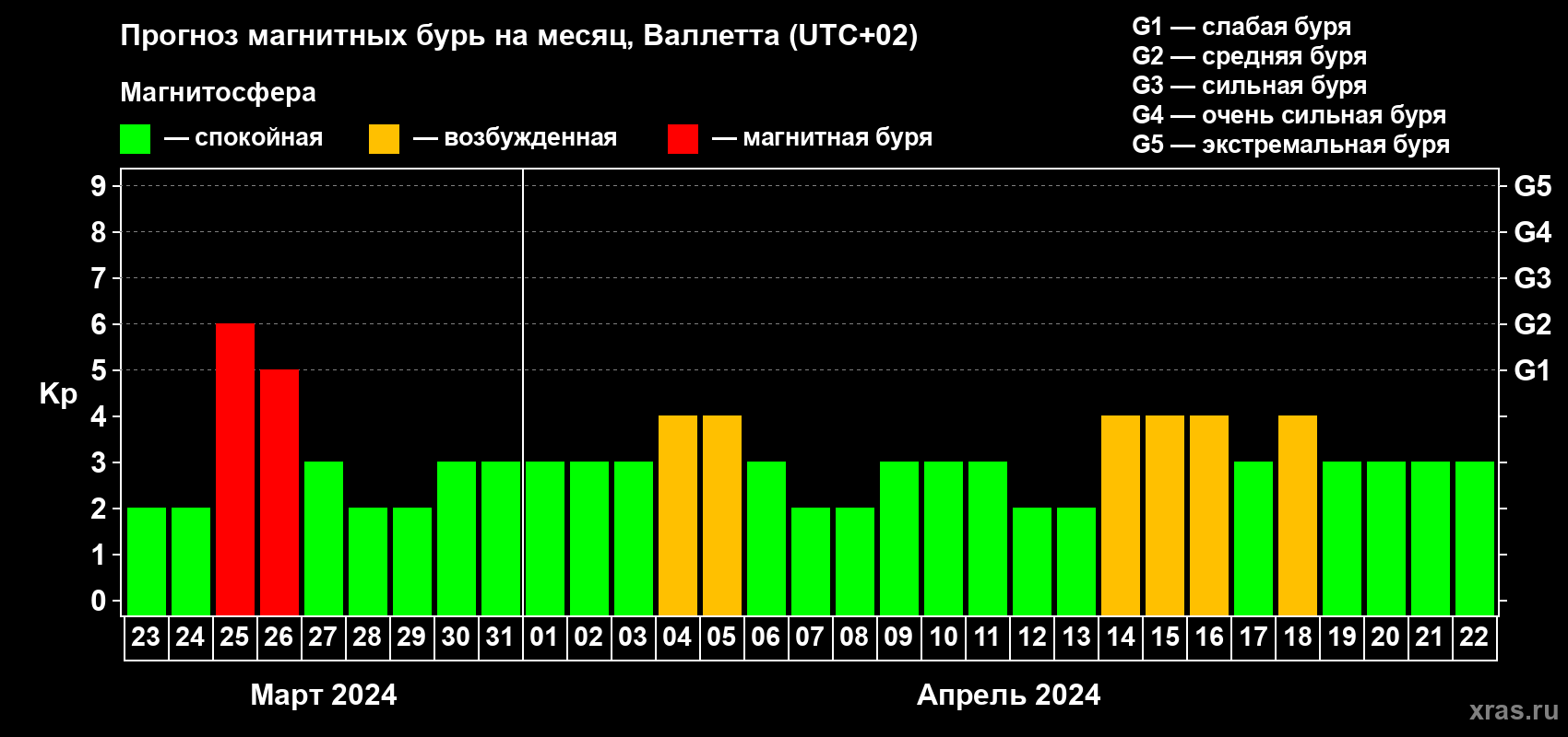 Прогноз максимального суточного геомагнитного индекса Kp на <b>1 месяц</b> (31 день) <b>с 23 марта по 22 апреля 2024 г</b>