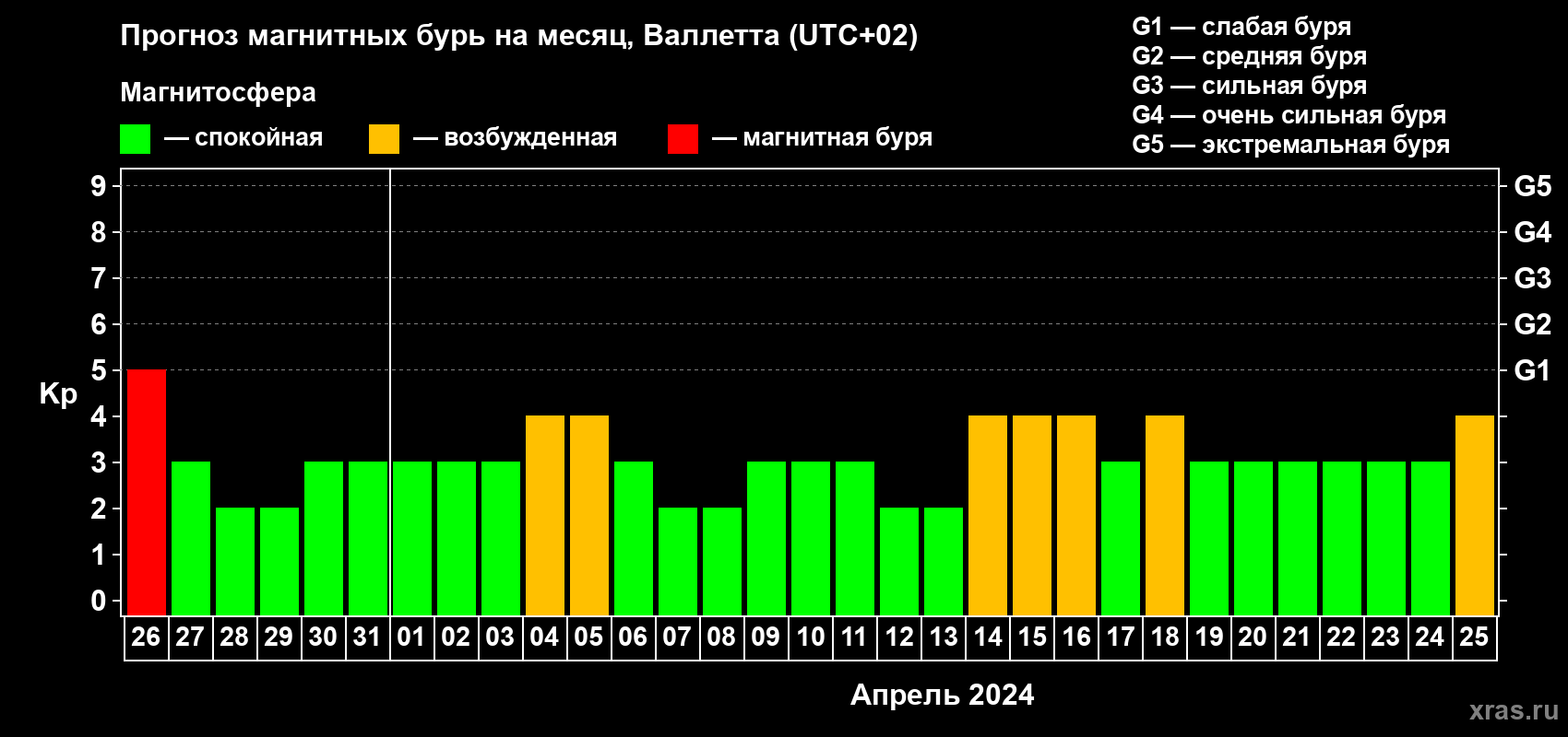 Прогноз максимального суточного геомагнитного индекса Kp на <b>1 месяц</b> (31 день) <b>с 26 марта по 25 апреля 2024 г</b>