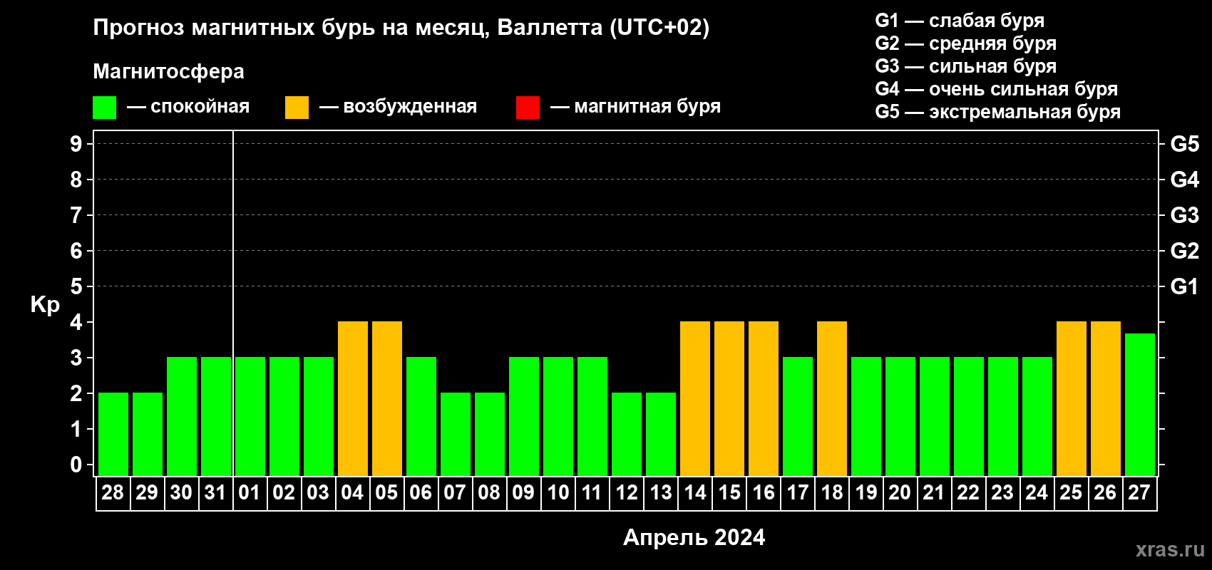 Прогноз максимального суточного геомагнитного индекса Kp на <b>1 месяц</b> (31 день) <b>с 28 марта по 27 апреля 2024 г</b>