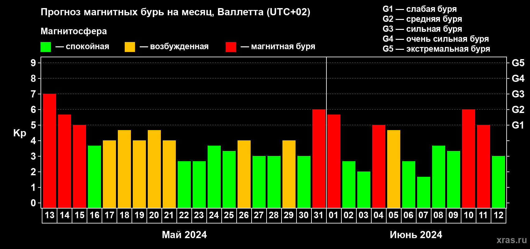 Прогноз максимального суточного геомагнитного индекса Kp на <b>1 месяц</b> (31 день) <b>с 13 мая по 12 июня 2024 г</b>