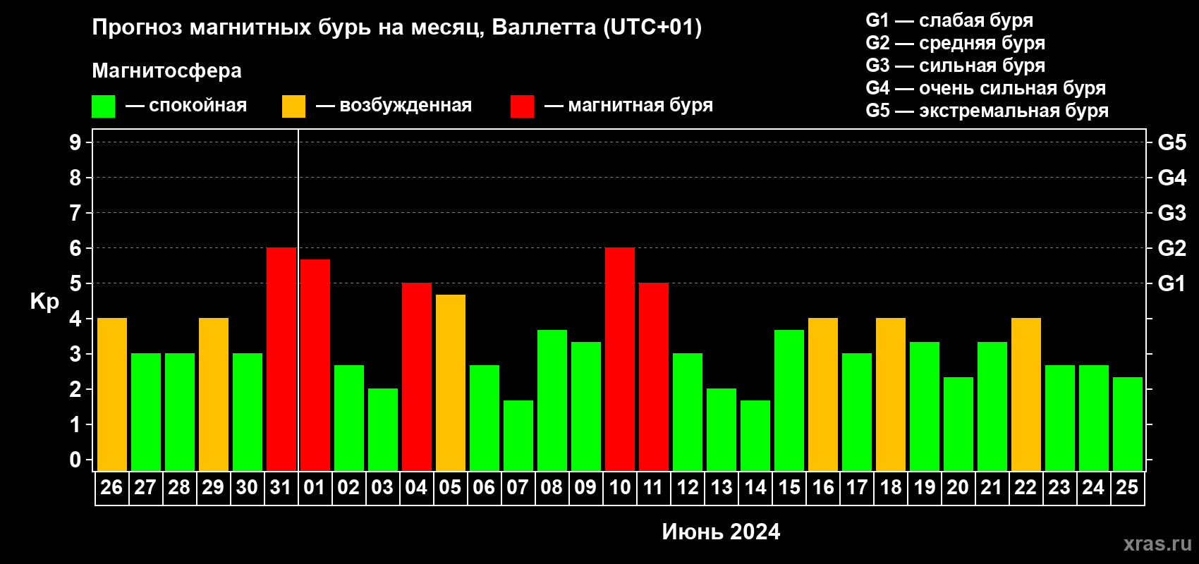 Прогноз максимального суточного геомагнитного индекса Kp на <b>1 месяц</b> (31 день) <b>с 26 мая по 25 июня 2024 г</b>