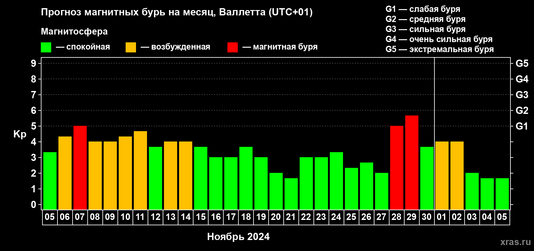 Прогноз максимального суточного геомагнитного индекса Kp на <b>1 месяц</b> (31 день) <b>с 05 ноября по 05 декабря 2024 г</b>