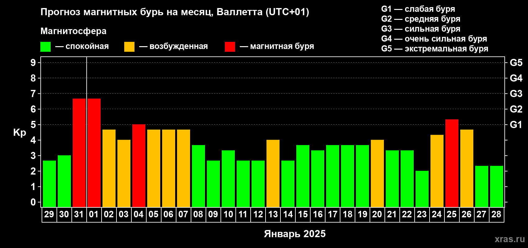 Прогноз максимального суточного геомагнитного индекса Kp на <b>1 месяц</b> (31 день) <b>с 29 декабря 2024 г по 28 января 2025 г</b>