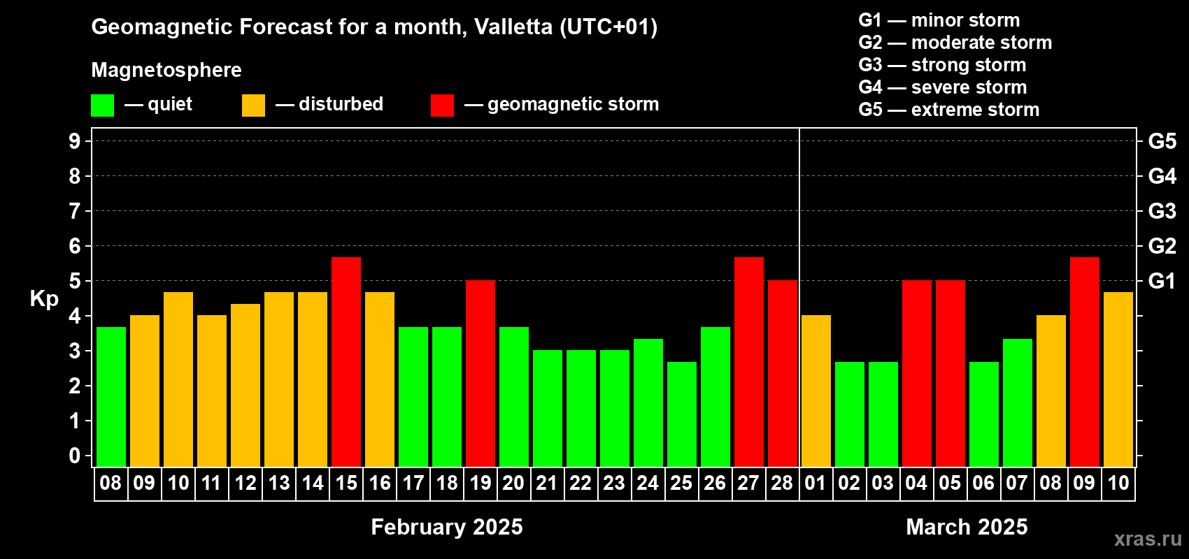 Forecast of the daily maximal value of geomagnetic index Kp for <b>1 month</b> (31 days) <b>from Feb 08, 2025 to Mar 10, 2025</b>