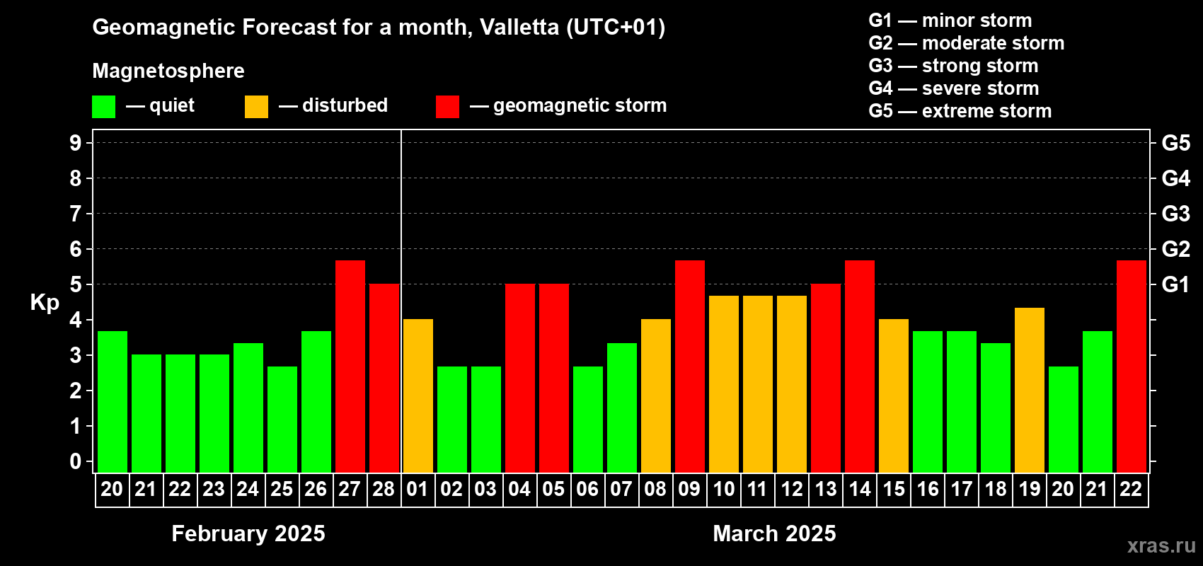 Forecast of the daily maximal value of geomagnetic index Kp for <b>1 month</b> (31 days) <b>from Feb 20, 2025 to Mar 22, 2025</b>