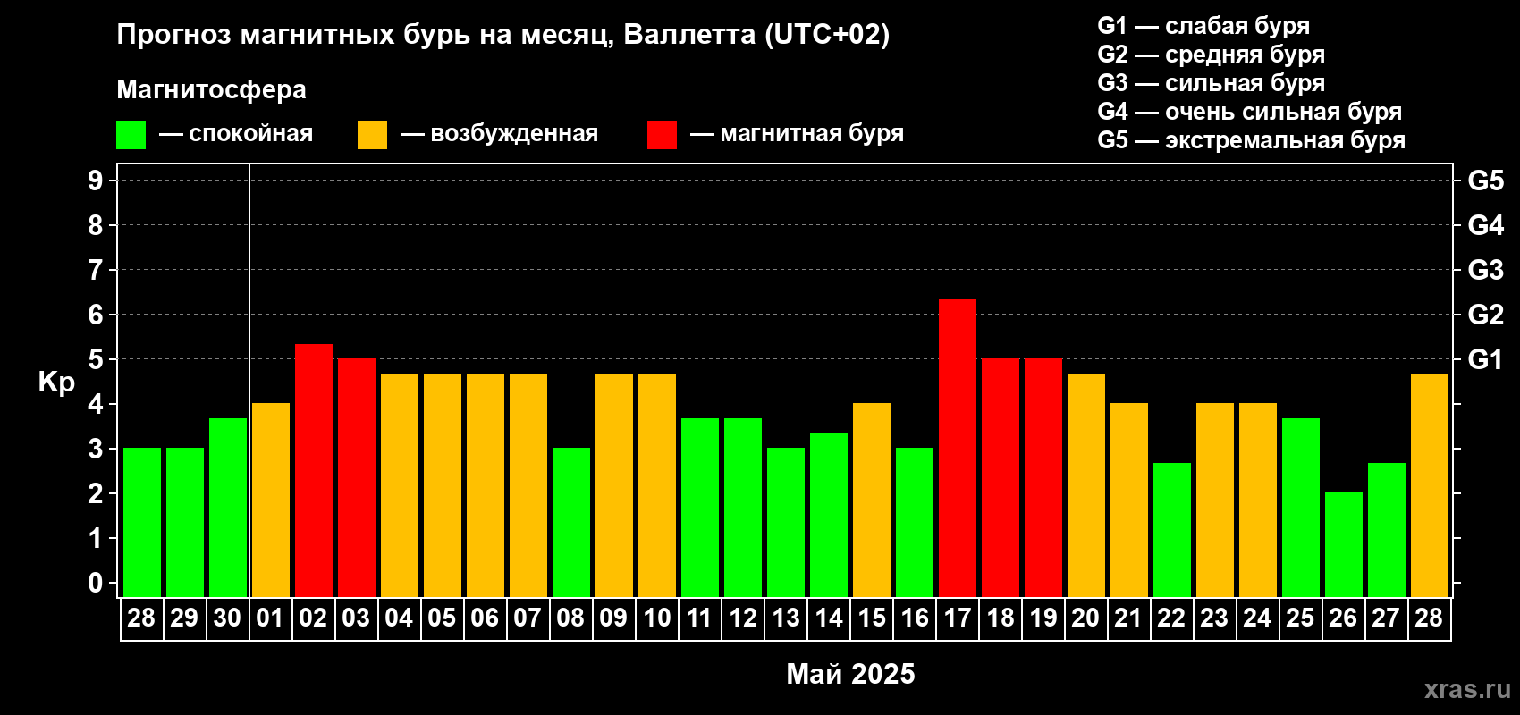 Прогноз максимального суточного геомагнитного индекса Kp на <b>1 месяц</b> (31 день) <b>с 28 апреля по 28 мая 2025 г</b>