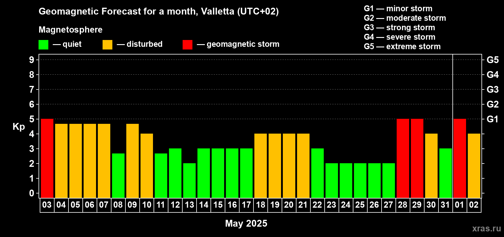 Forecast of the daily maximal value of geomagnetic index Kp for <b>1 month</b> (31 days) <b>from May 03, 2025 to Jun 02, 2025</b>
