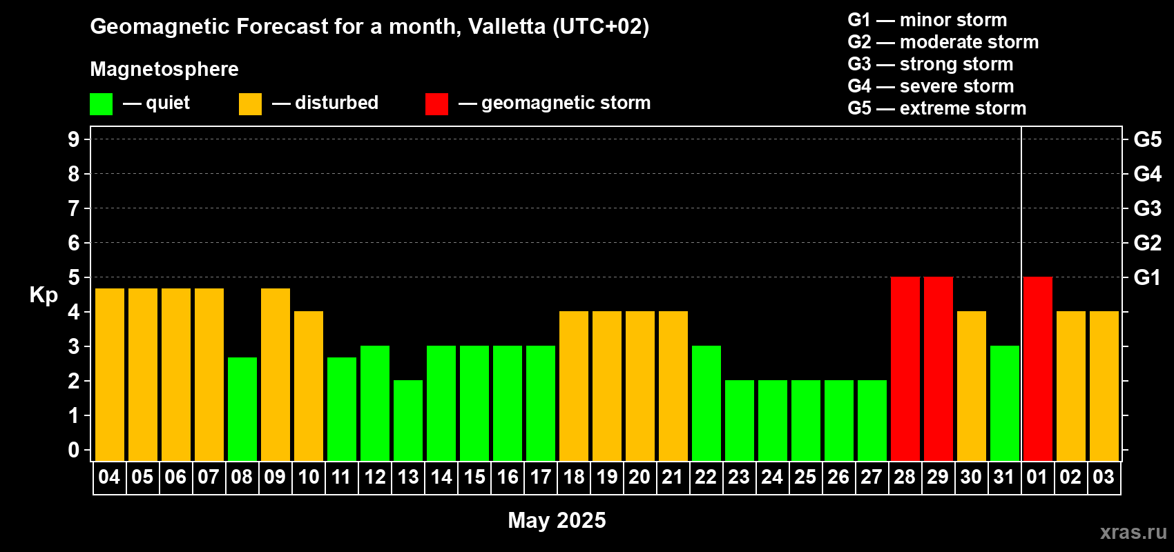 Forecast of the daily maximal value of geomagnetic index Kp for <b>1 month</b> (31 days) <b>from May 04, 2025 to Jun 03, 2025</b>
