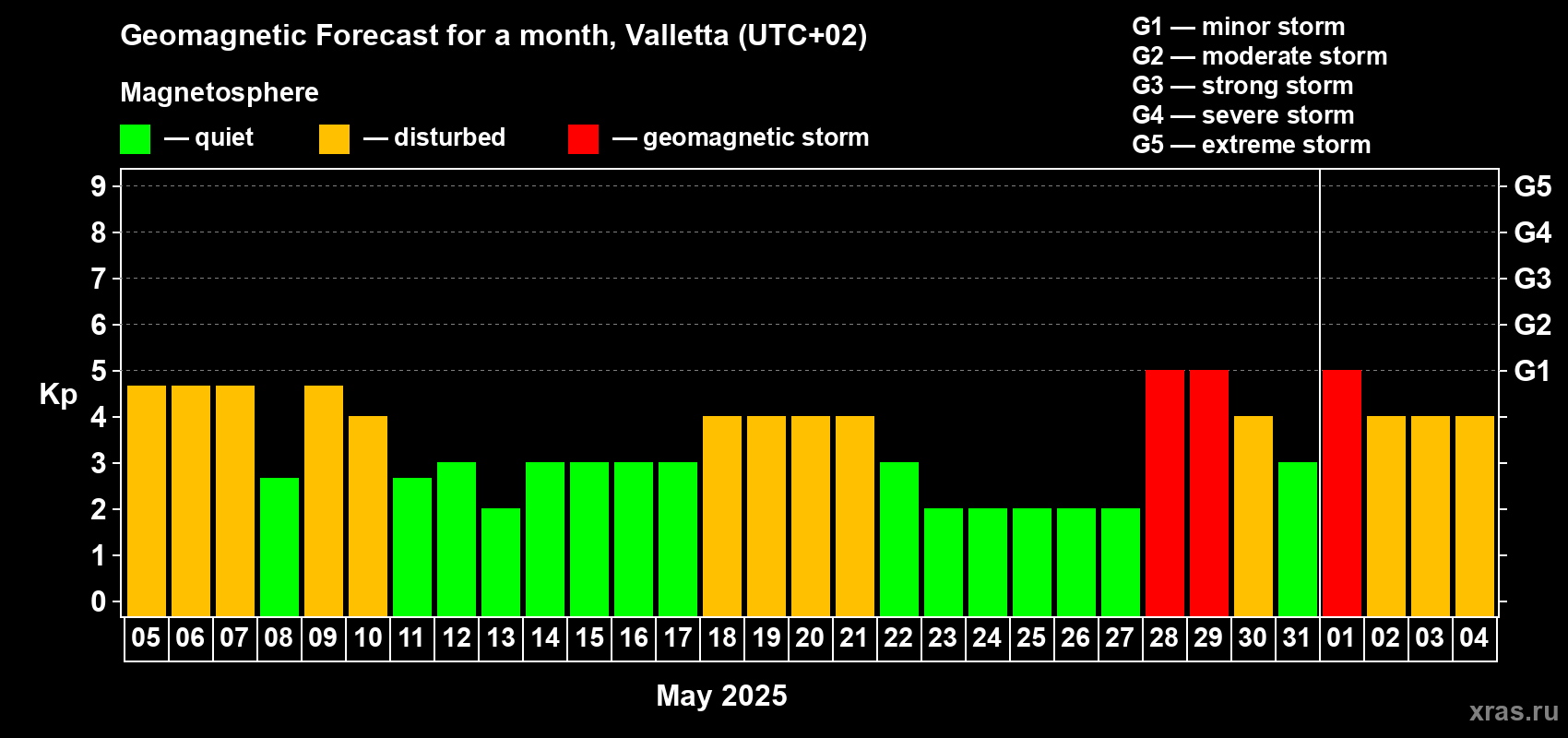 Forecast of the daily maximal value of geomagnetic index Kp for <b>1 month</b> (31 days) <b>from May 05, 2025 to Jun 04, 2025</b>