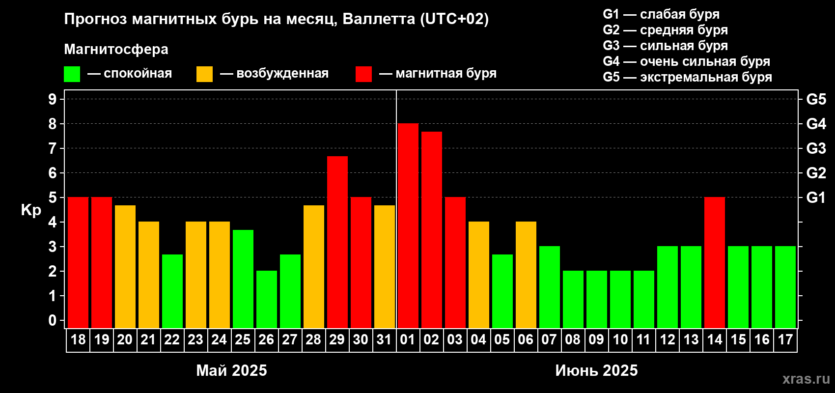 Прогноз максимального суточного геомагнитного индекса Kp на <b>1 месяц</b> (31 день) <b>с 18 мая по 17 июня 2025 г</b>