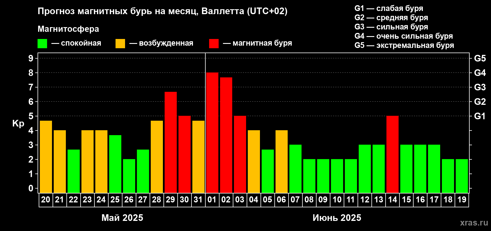 Прогноз максимального суточного геомагнитного индекса Kp на <b>1 месяц</b> (31 день) <b>с 20 мая по 19 июня 2025 г</b>