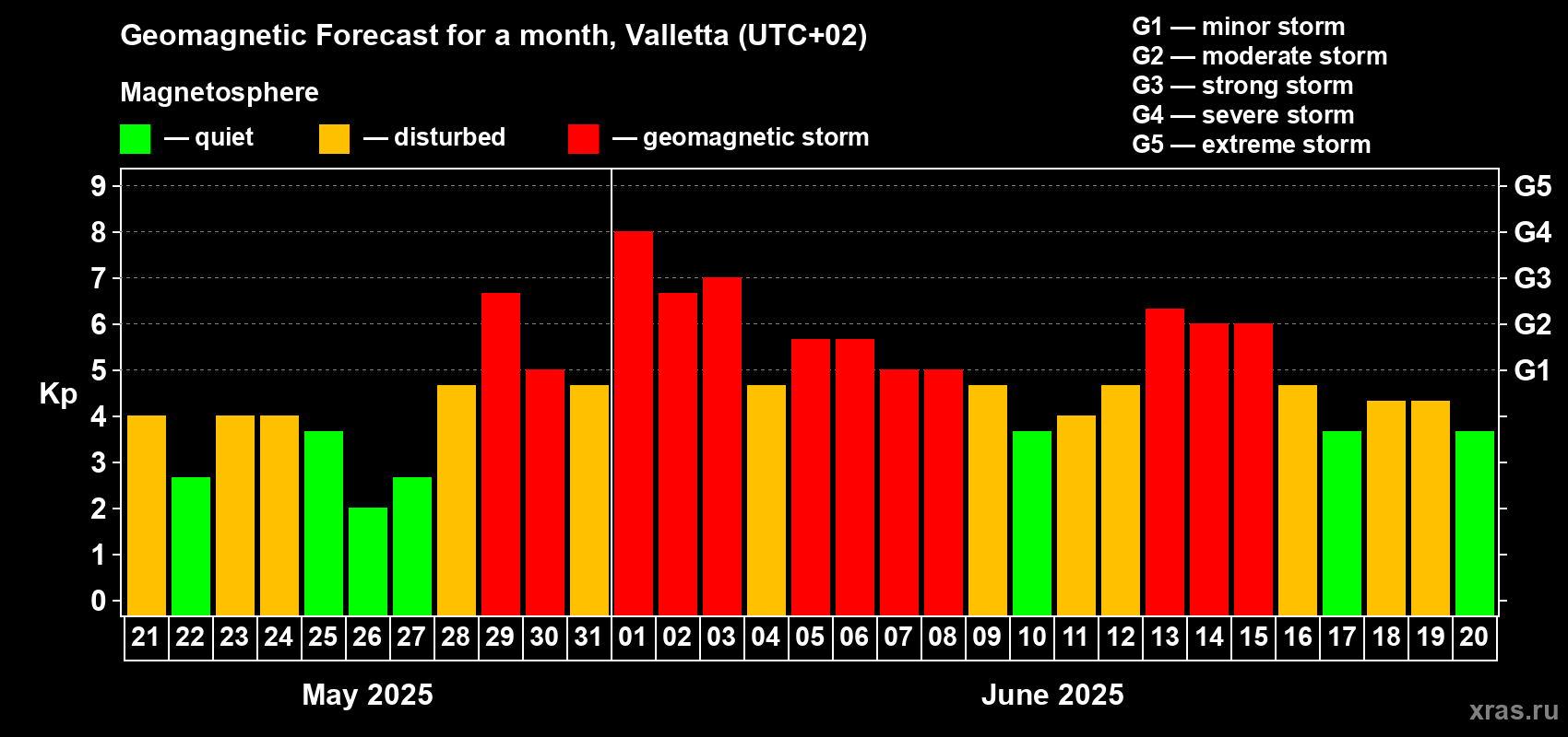 Forecast of the daily maximal value of geomagnetic index Kp for <b>1 month</b> (31 days) <b>from May 21, 2025 to Jun 20, 2025</b>