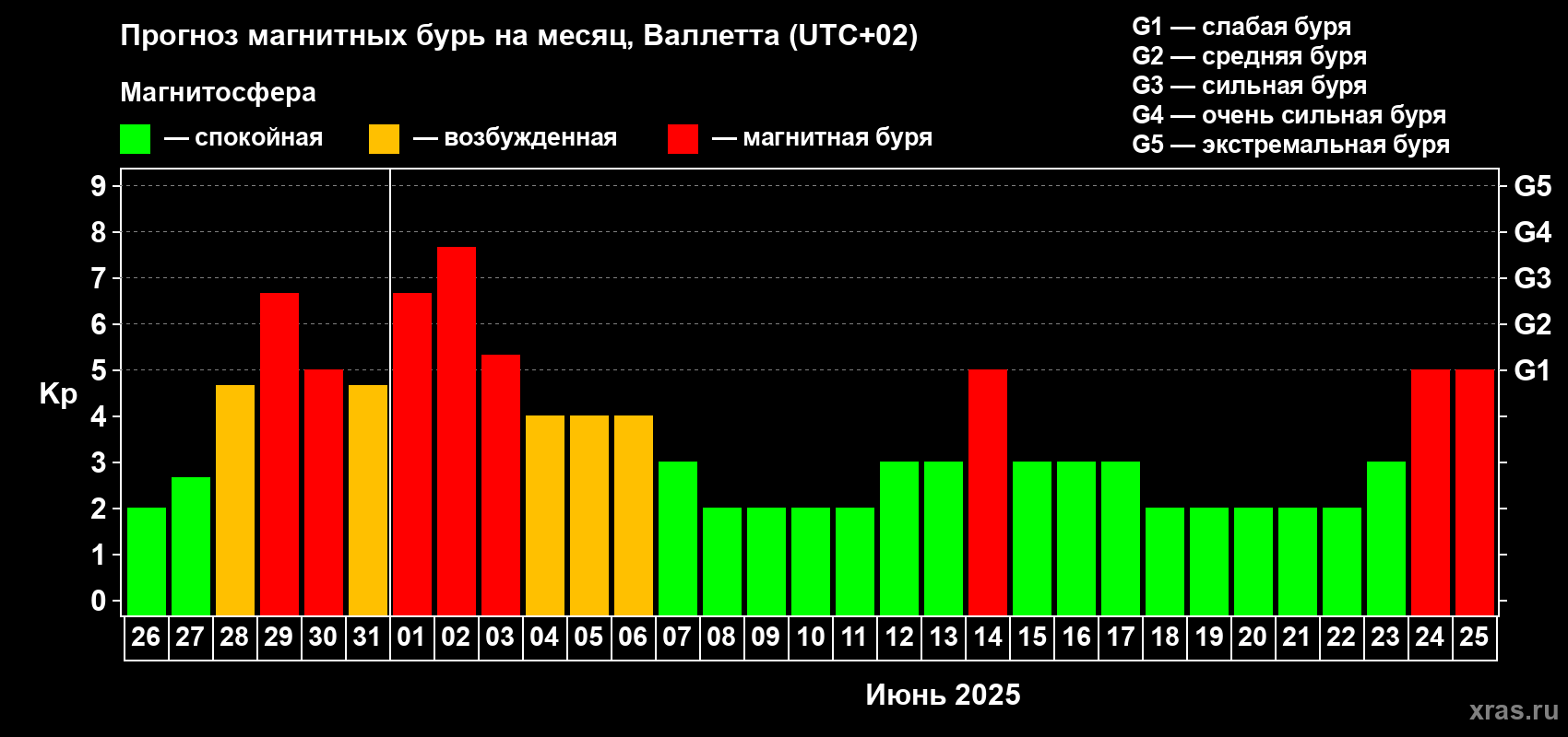 Прогноз максимального суточного геомагнитного индекса Kp на <b>1 месяц</b> (31 день) <b>с 26 мая по 25 июня 2025 г</b>