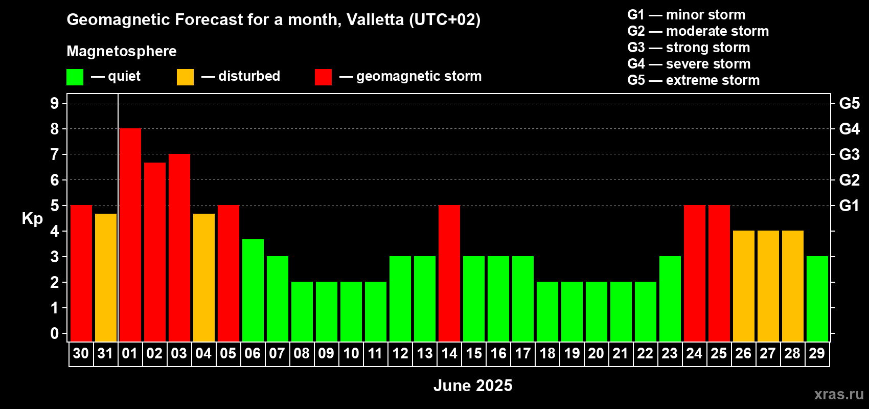 Forecast of the daily maximal value of geomagnetic index Kp for <b>1 month</b> (31 days) <b>from May 30, 2025 to Jun 29, 2025</b>