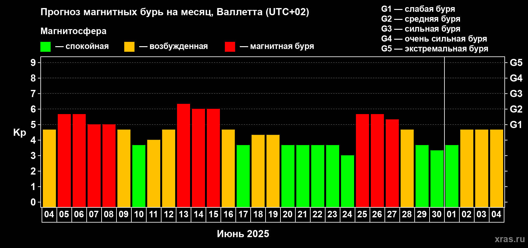 Прогноз максимального суточного геомагнитного индекса Kp на <b>1 месяц</b> (31 день) <b>с 04 июня по 04 июля 2025 г</b>