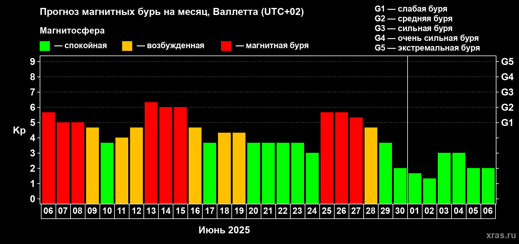 Прогноз максимального суточного геомагнитного индекса Kp на <b>1 месяц</b> (31 день) <b>с 06 июня по 06 июля 2025 г</b>