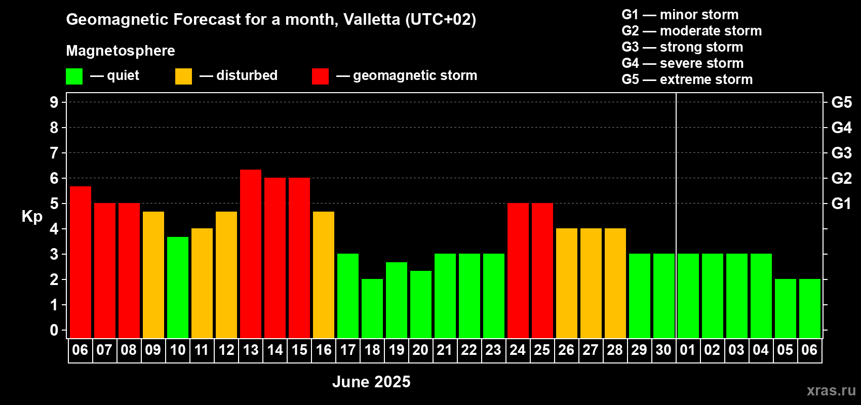 Forecast of the daily maximal value of geomagnetic index Kp for <b>1 month</b> (31 days) <b>from Jun 06, 2025 to Jul 06, 2025</b>