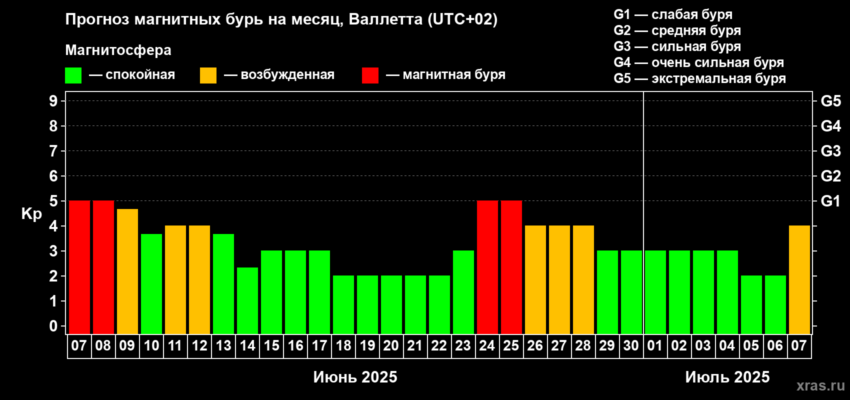 Прогноз максимального суточного геомагнитного индекса Kp на <b>1 месяц</b> (31 день) <b>с 07 июня по 07 июля 2025 г</b>