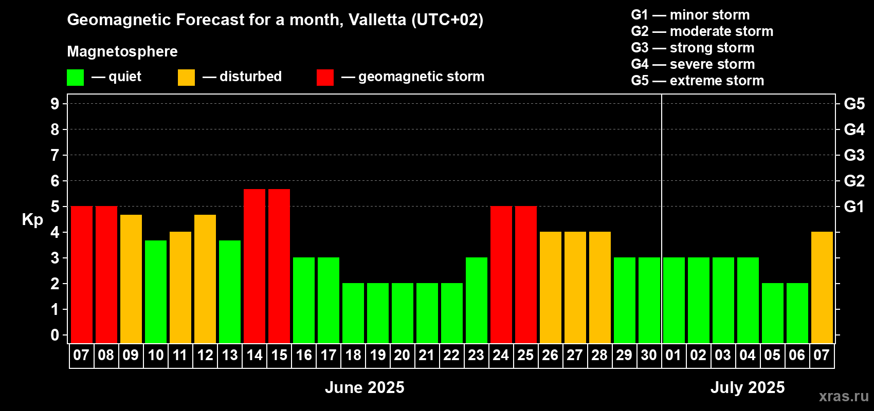 Forecast of the daily maximal value of geomagnetic index Kp for <b>1 month</b> (31 days) <b>from Jun 07, 2025 to Jul 07, 2025</b>