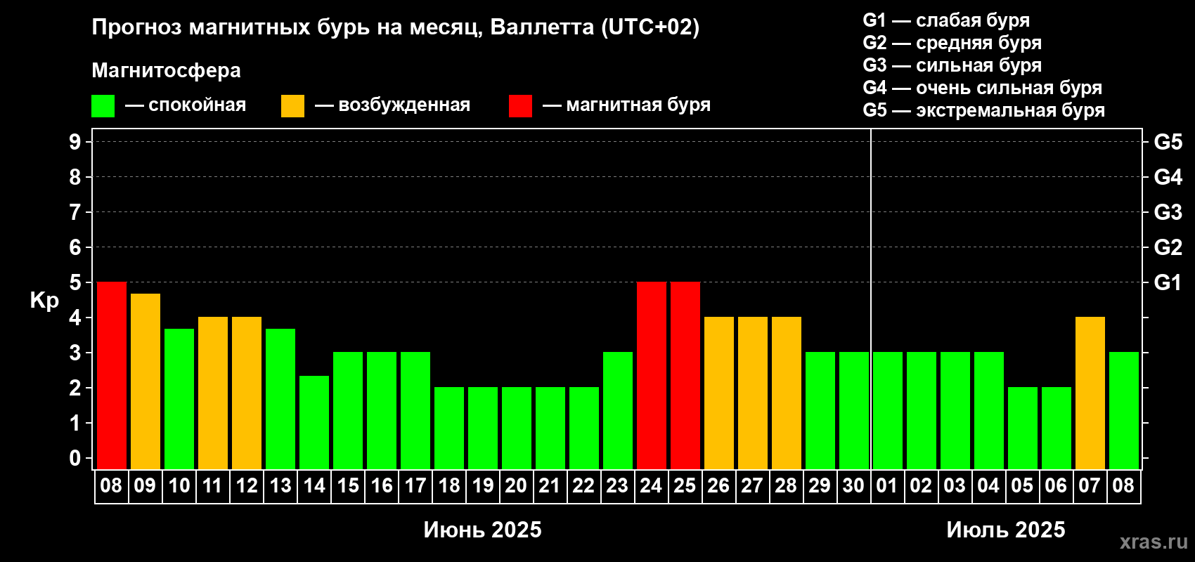 Прогноз максимального суточного геомагнитного индекса Kp на <b>1 месяц</b> (31 день) <b>с 08 июня по 08 июля 2025 г</b>