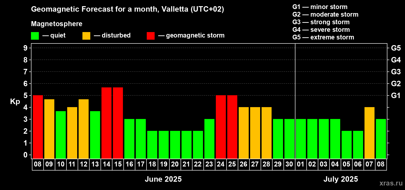 Forecast of the daily maximal value of geomagnetic index Kp for <b>1 month</b> (31 days) <b>from Jun 08, 2025 to Jul 08, 2025</b>