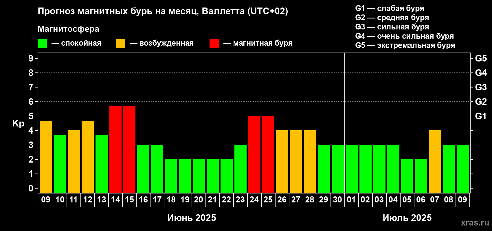 Прогноз максимального суточного геомагнитного индекса Kp на <b>1 месяц</b> (31 день) <b>с 09 июня по 09 июля 2025 г</b>