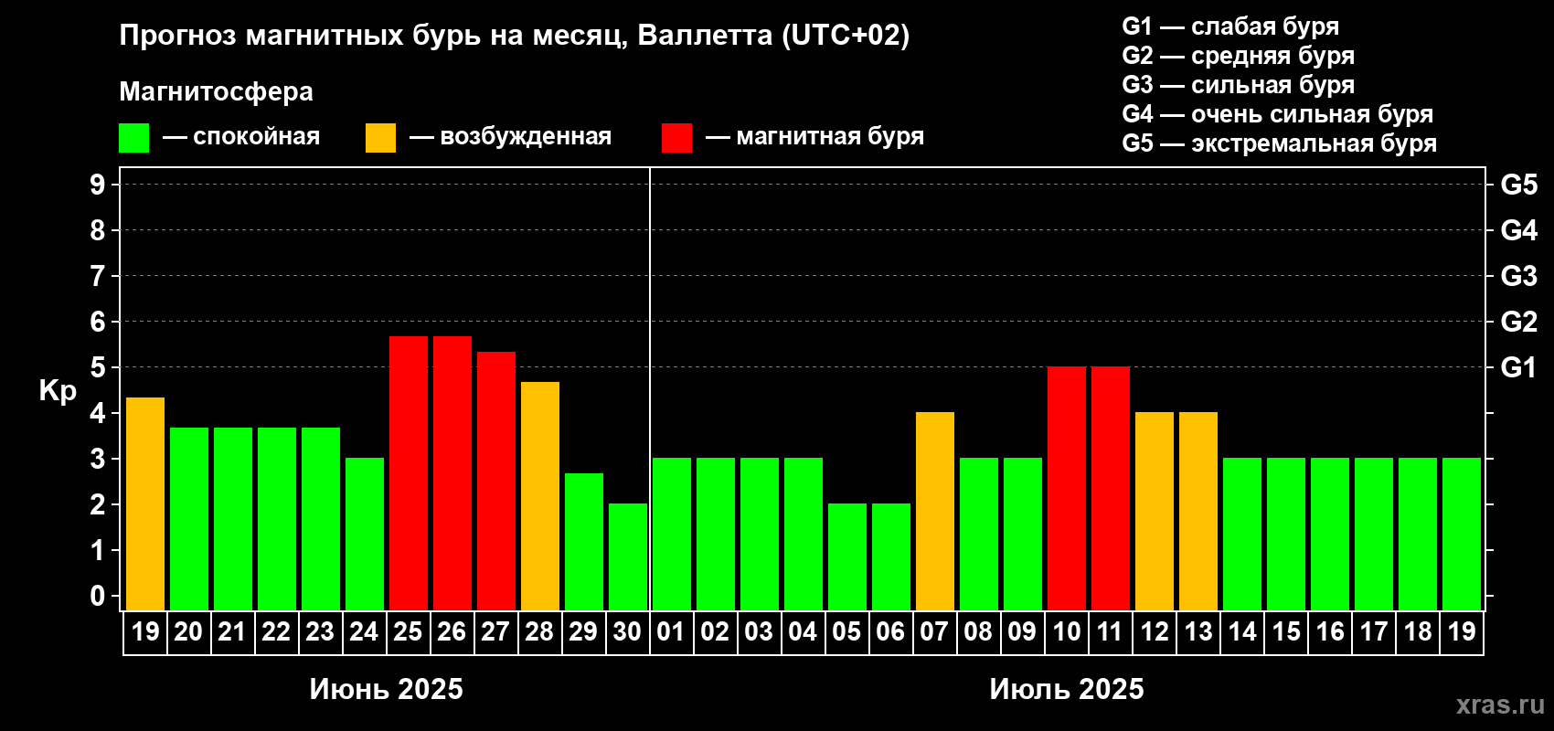 Прогноз максимального суточного геомагнитного индекса Kp на <b>1 месяц</b> (31 день) <b>с 19 июня по 19 июля 2025 г</b>