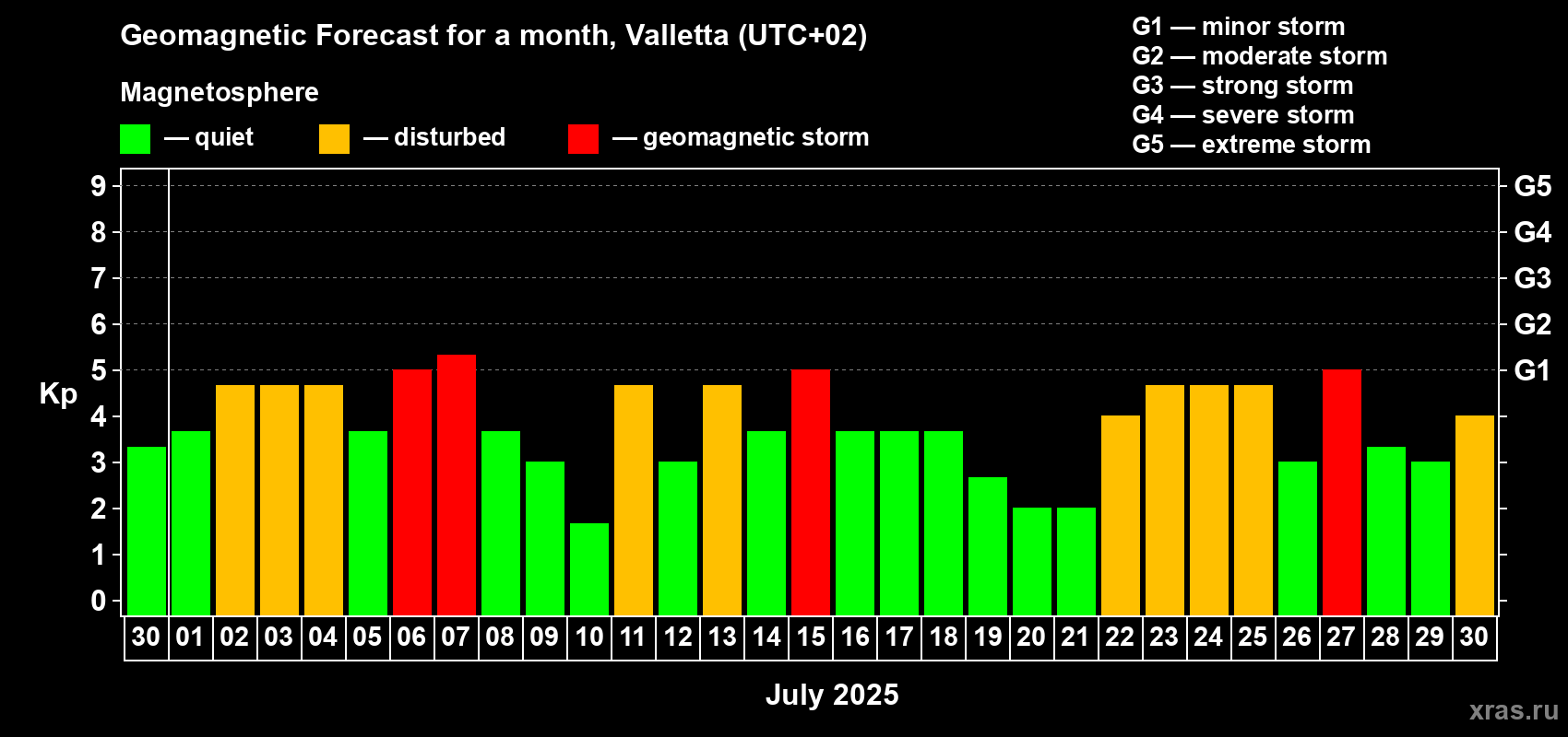 Forecast of the daily maximal value of geomagnetic index Kp for <b>1 month</b> (31 days) <b>from Jun 30, 2025 to Jul 30, 2025</b>