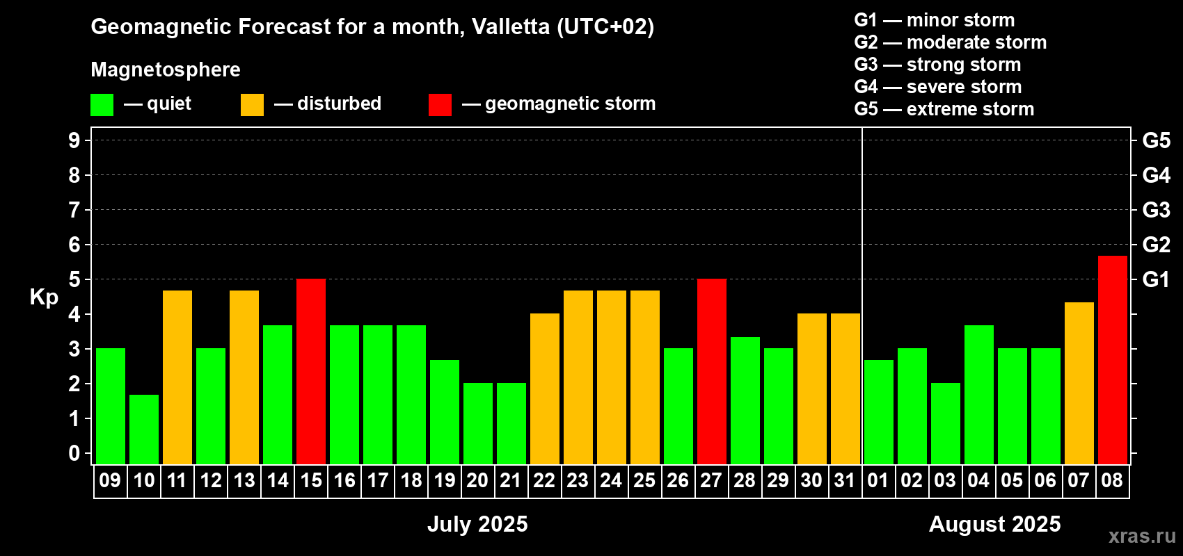 Forecast of the daily maximal value of geomagnetic index Kp for <b>1 month</b> (31 days) <b>from Jul 09, 2025 to Aug 08, 2025</b>