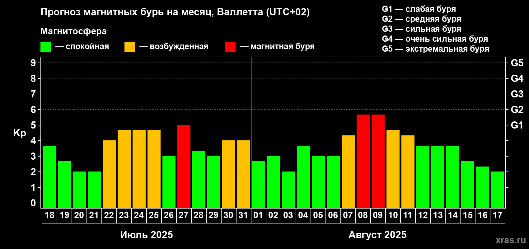 Прогноз максимального суточного геомагнитного индекса Kp на <b>1 месяц</b> (31 день) <b>с 18 июля по 17 августа 2025 г</b>