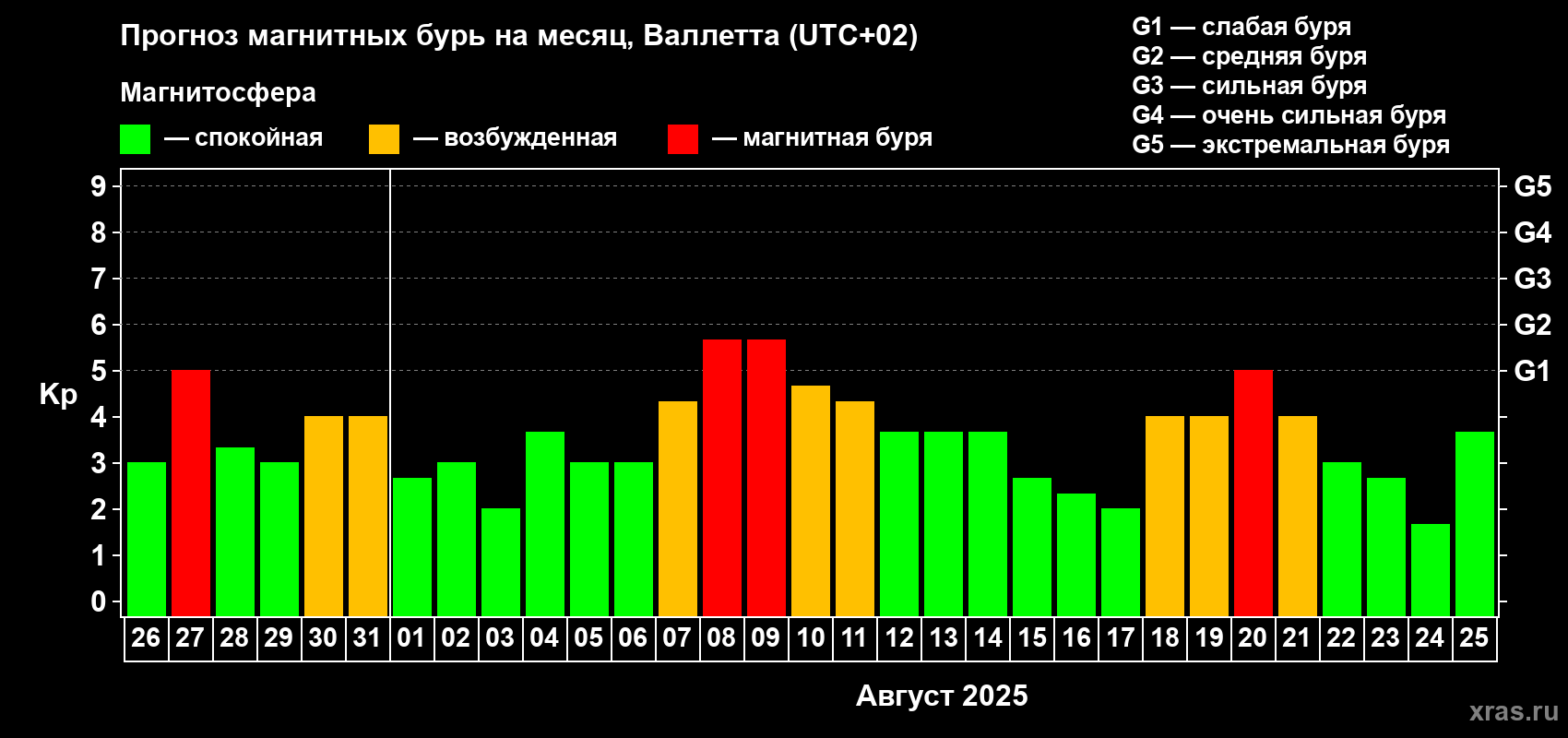 Прогноз максимального суточного геомагнитного индекса Kp на <b>1 месяц</b> (31 день) <b>с 26 июля по 25 августа 2025 г</b>
