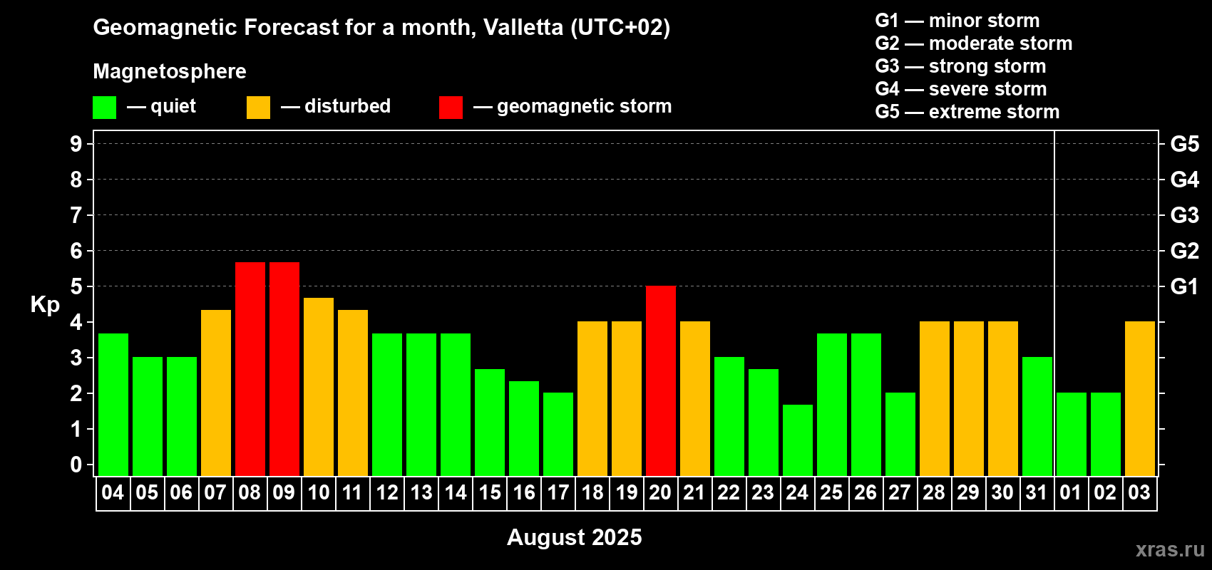 Forecast of the daily maximal value of geomagnetic index Kp for <b>1 month</b> (31 days) <b>from Aug 04, 2025 to Sep 03, 2025</b>
