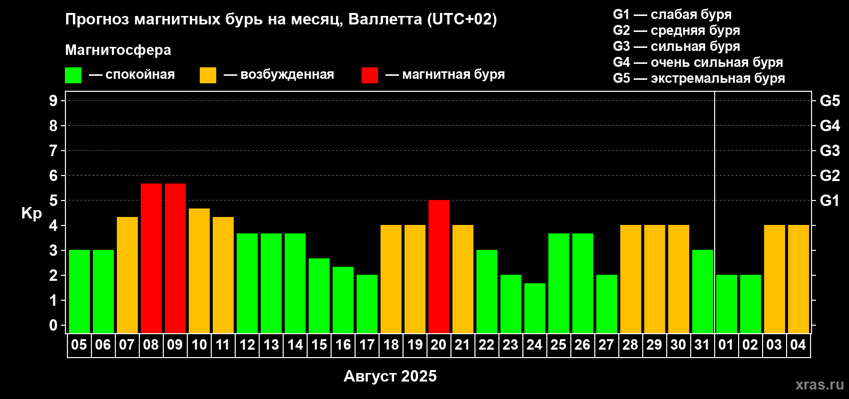 Прогноз максимального суточного геомагнитного индекса Kp на <b>1 месяц</b> (31 день) <b>с 05 августа по 04 сентября 2025 г</b>
