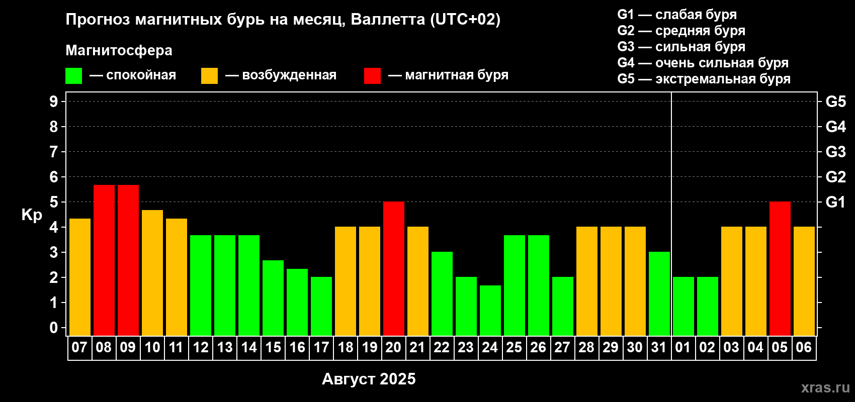 Прогноз максимального суточного геомагнитного индекса Kp на <b>1 месяц</b> (31 день) <b>с 07 августа по 06 сентября 2025 г</b>