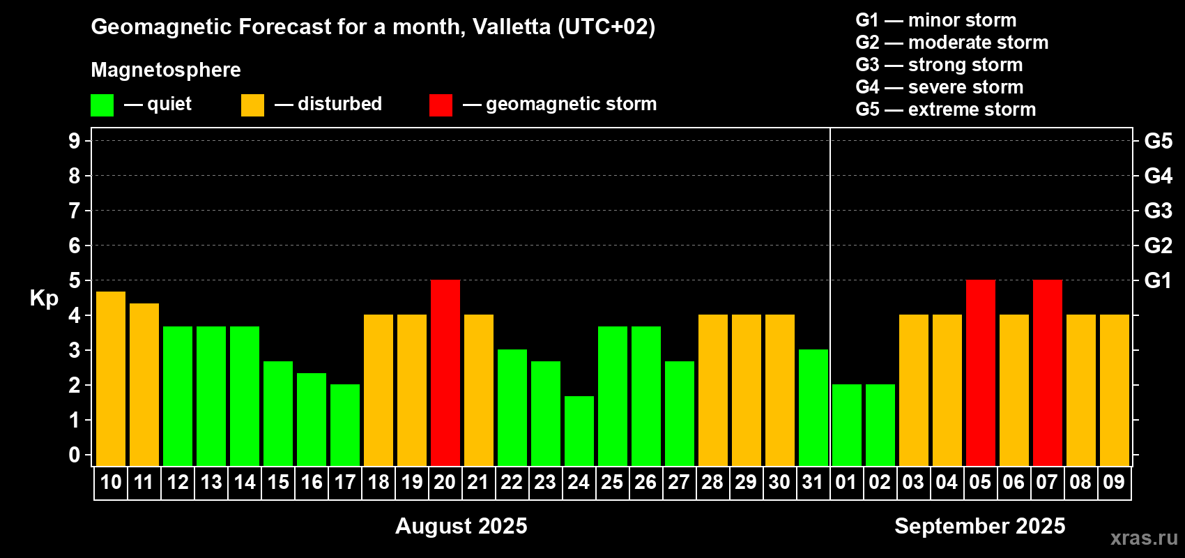 Forecast of the daily maximal value of geomagnetic index Kp for <b>1 month</b> (31 days) <b>from Aug 10, 2025 to Sep 09, 2025</b>