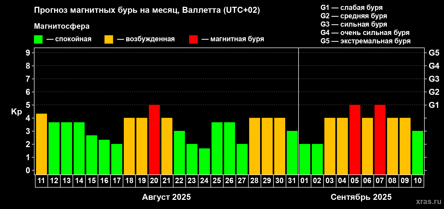 Прогноз максимального суточного геомагнитного индекса Kp на <b>1 месяц</b> (31 день) <b>с 11 августа по 10 сентября 2025 г</b>