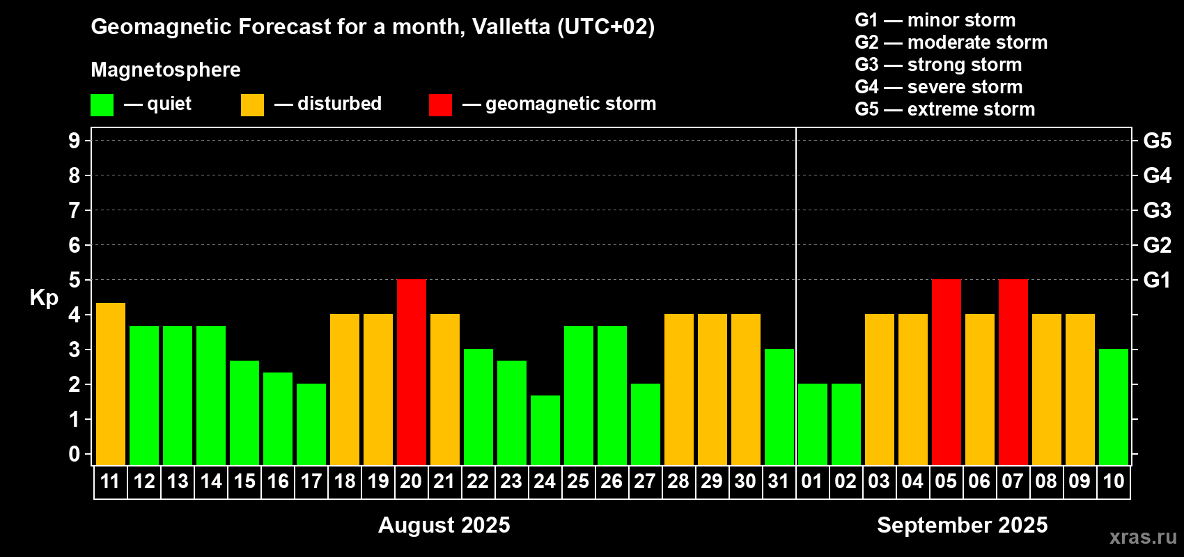 Forecast of the daily maximal value of geomagnetic index Kp for <b>1 month</b> (31 days) <b>from Aug 11, 2025 to Sep 10, 2025</b>