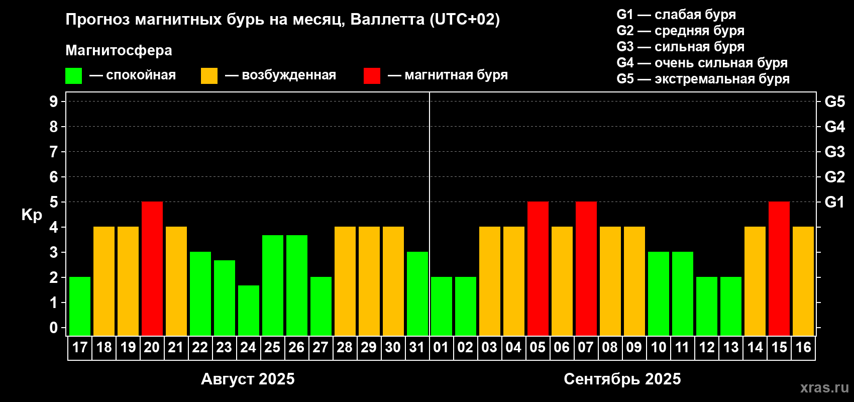 Прогноз максимального суточного геомагнитного индекса Kp на <b>1 месяц</b> (31 день) <b>с 17 августа по 16 сентября 2025 г</b>