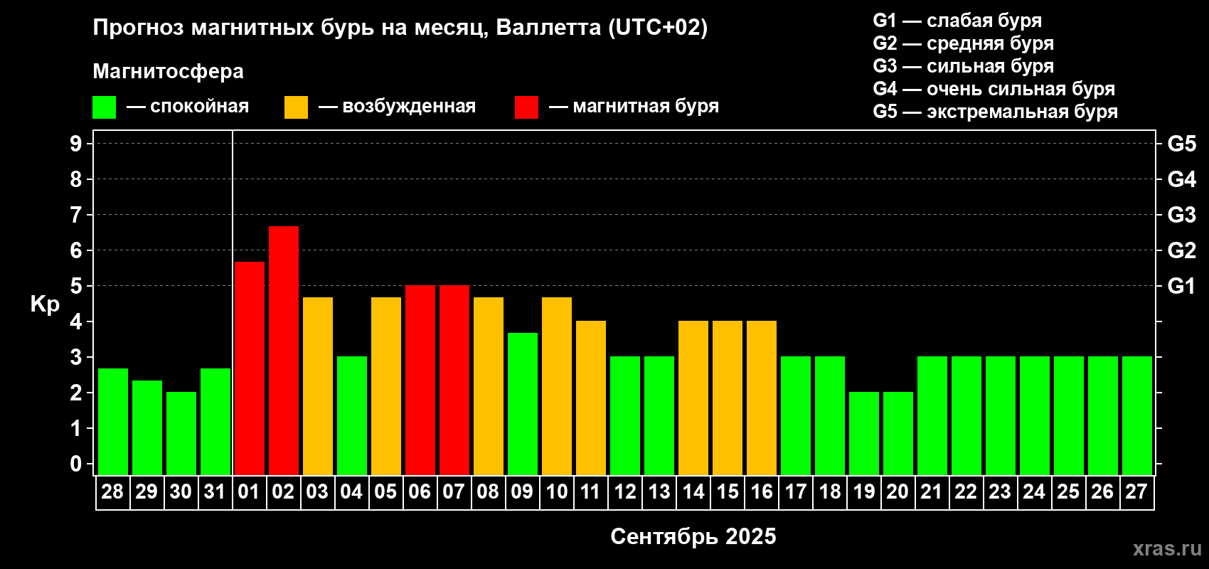 Прогноз максимального суточного геомагнитного индекса Kp на <b>1 месяц</b> (31 день) <b>с 28 августа по 27 сентября 2025 г</b>