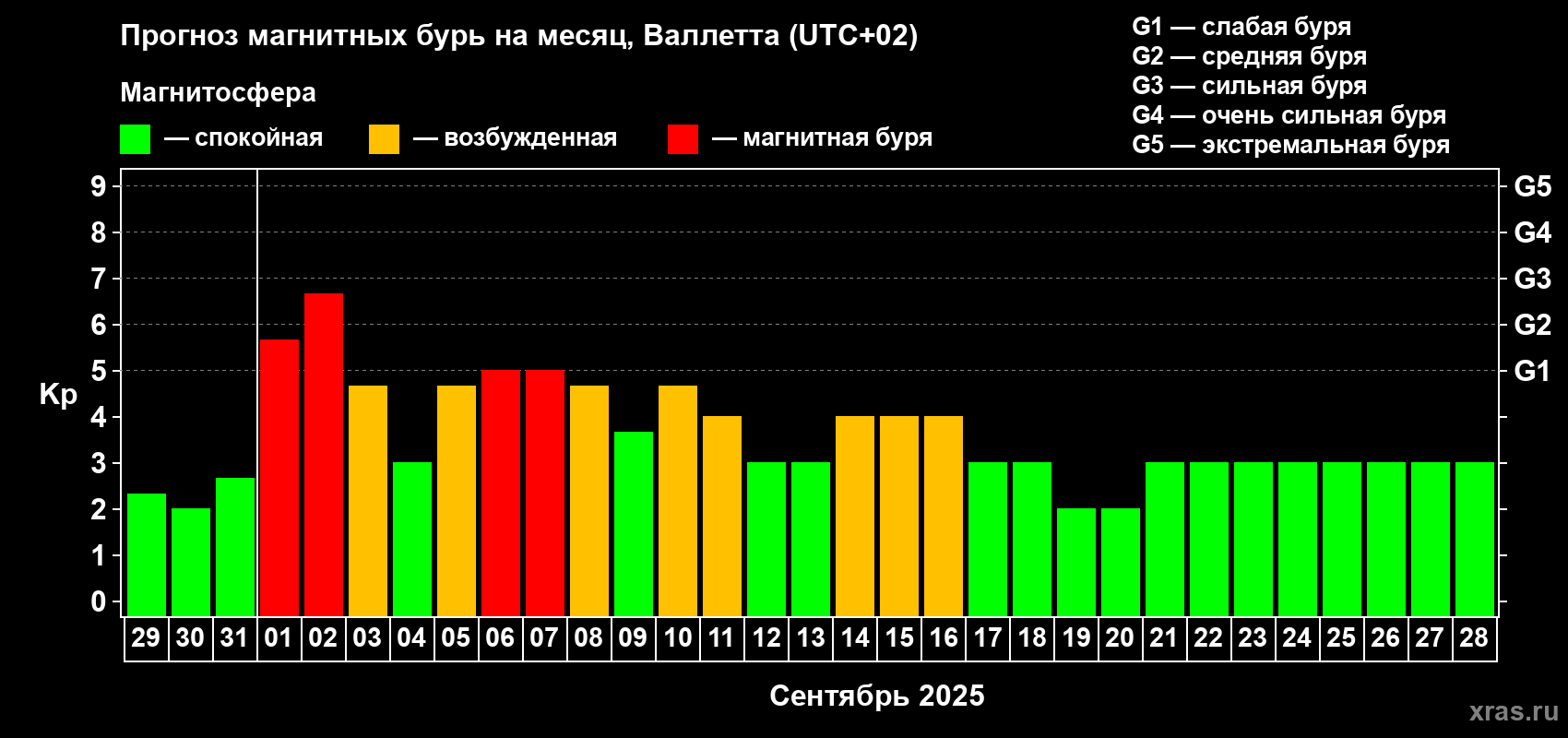 Прогноз максимального суточного геомагнитного индекса Kp на <b>1 месяц</b> (31 день) <b>с 29 августа по 28 сентября 2025 г</b>